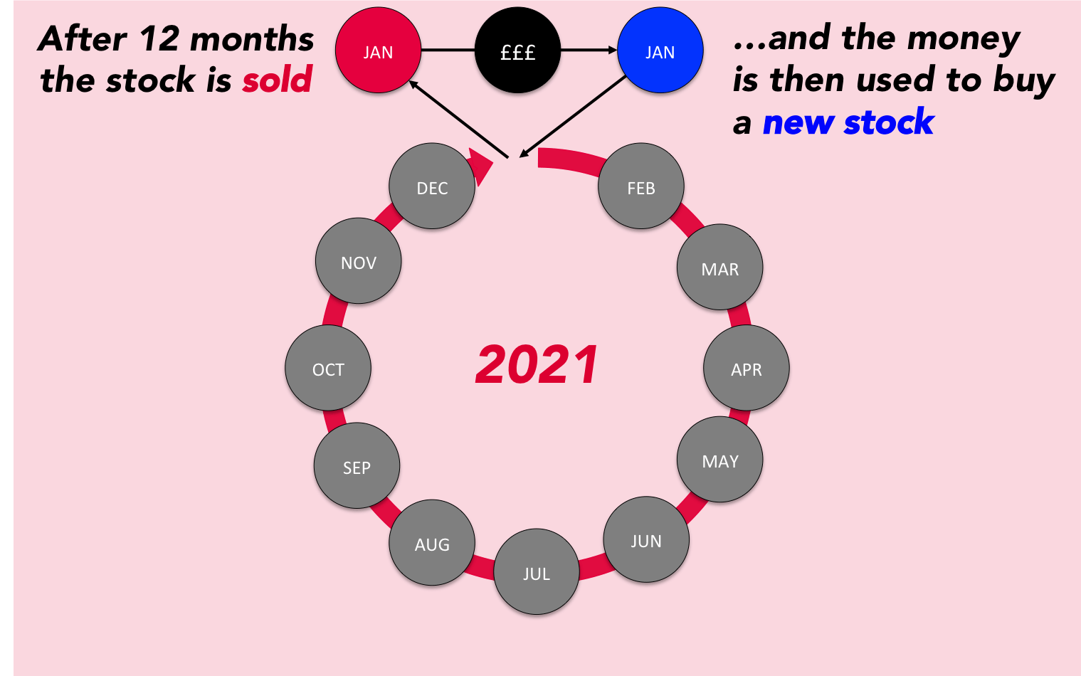 After 12 months the stock is re-evaluated
…and if we decide to sell, the money is then used to buy a new stock
