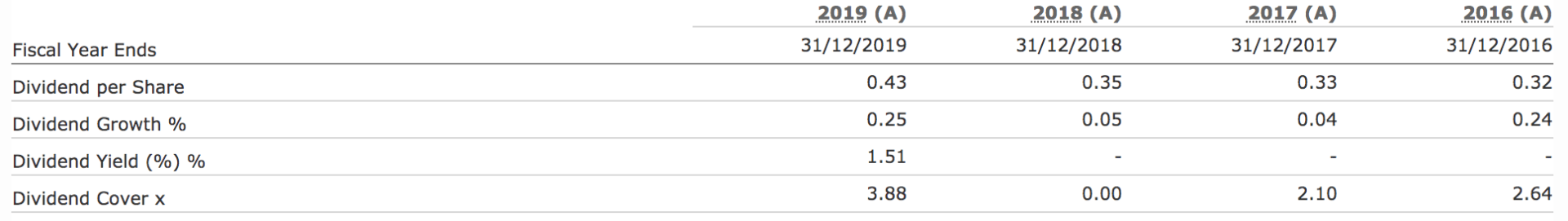 Table of stock value and information