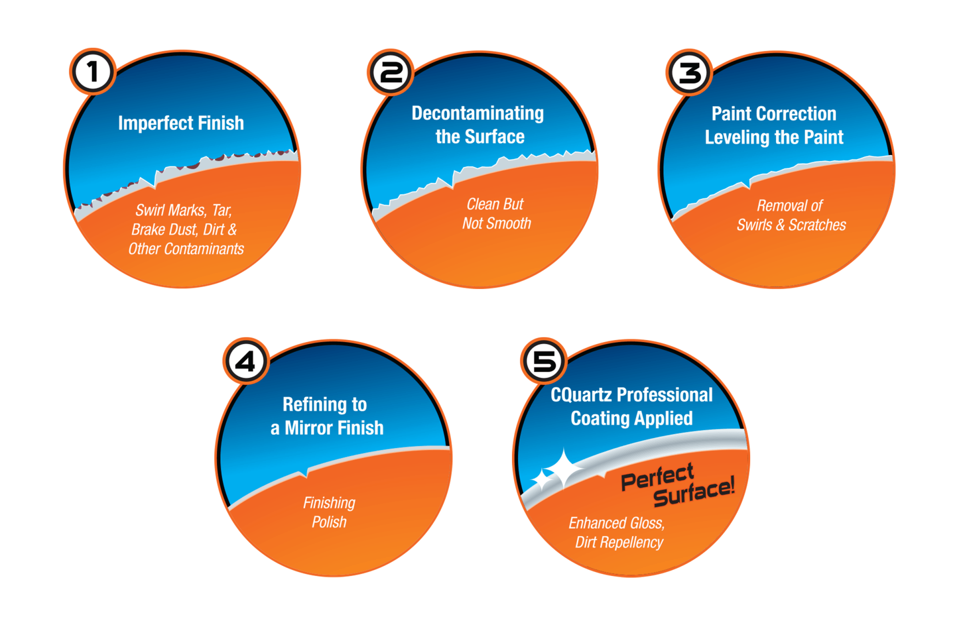 A blue and orange circle with the words paint corrective on it
