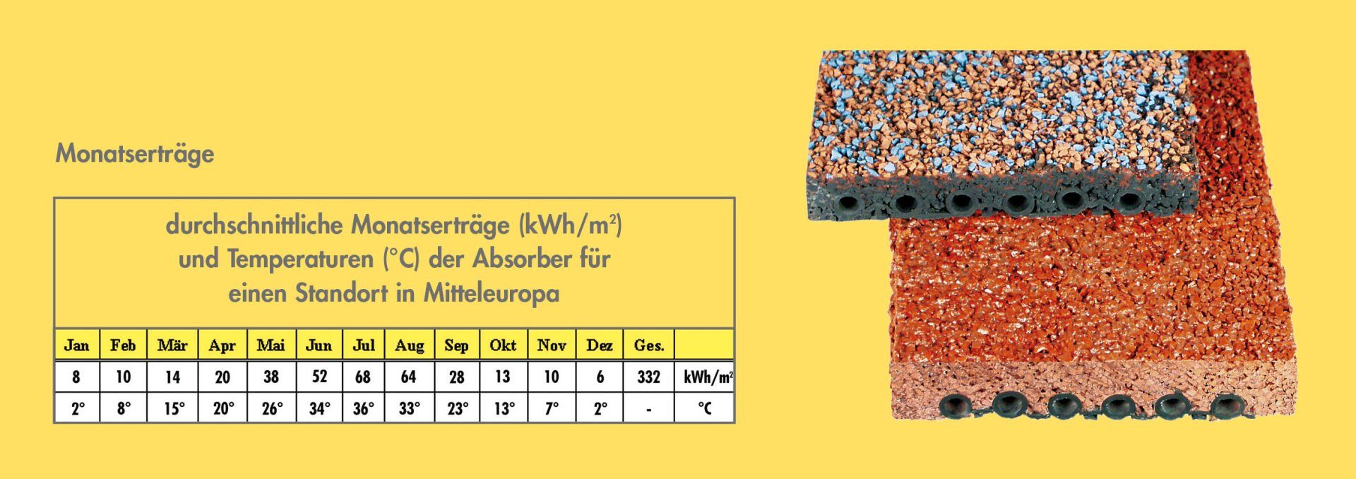Monatserträge