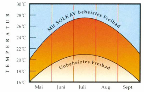 Temperaturkurve