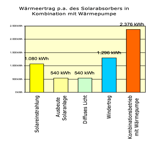 Wärmeertrag