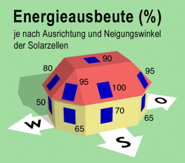 Energieausbeute