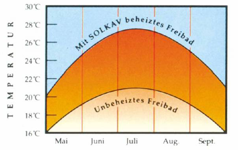 Badetemperatur