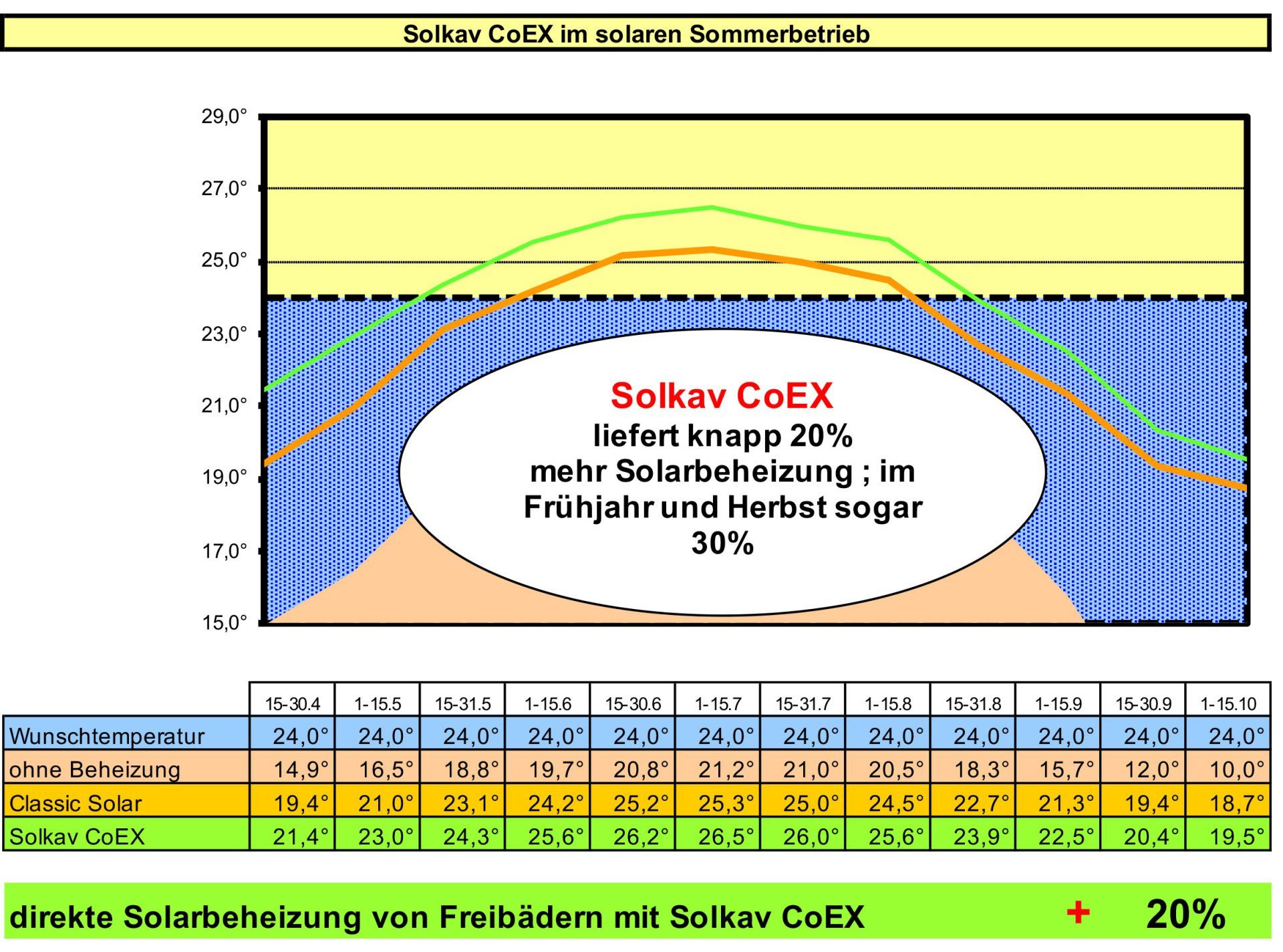 Sommerbetrieb