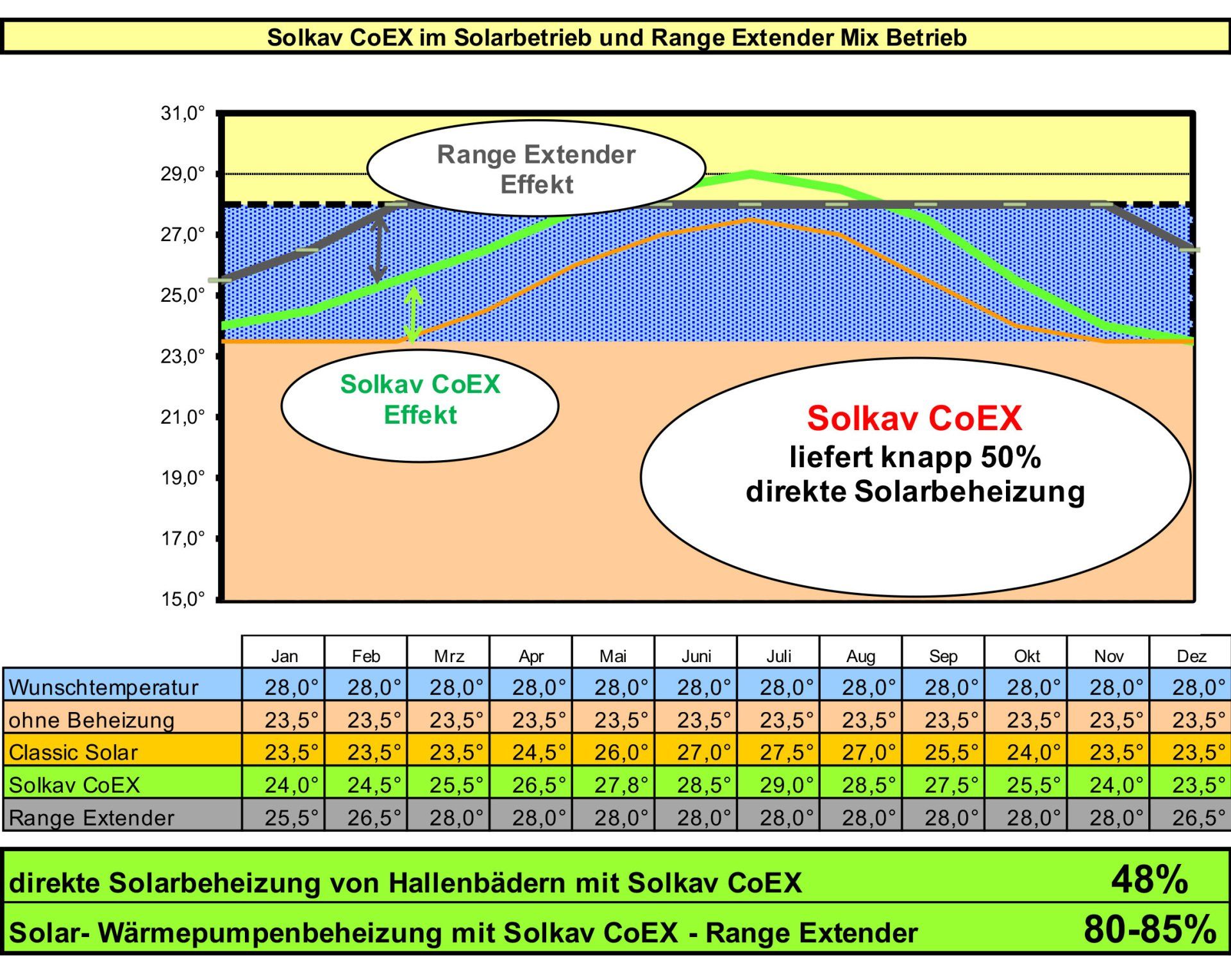 Solarbetrieb