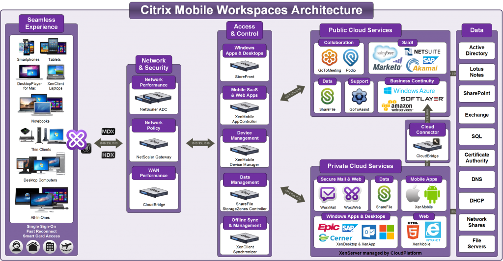 A diagram of a citrix mobile workspace architecture