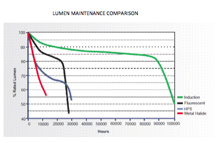 LUMEN MAINTENANCE COMPARISON