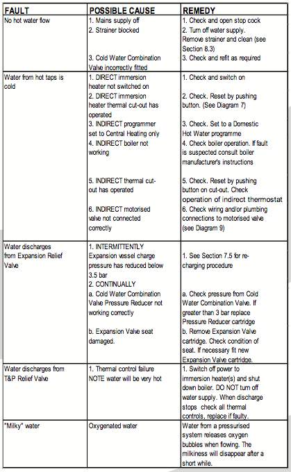More in your Megaflo manual Heatrae Sadia Megaflo Fault chart