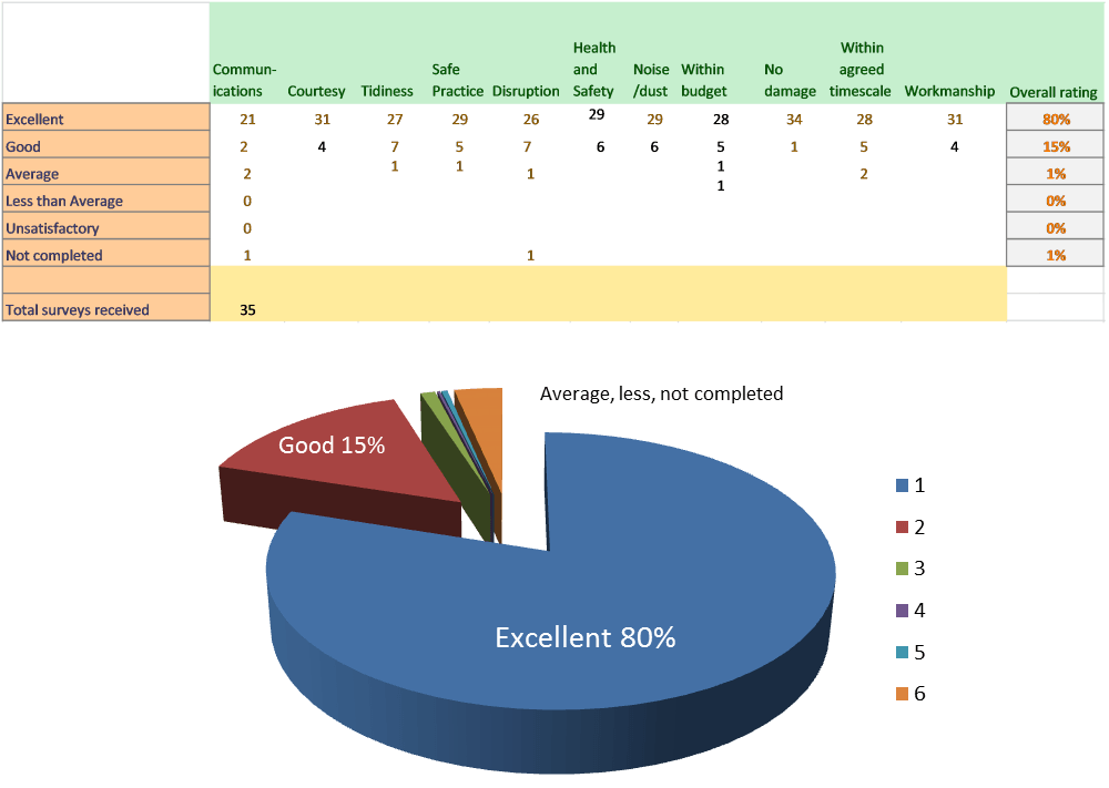A table with numerical data and a pie chart showing survey results: Excellent 80%, Good 15%, other small percentages.