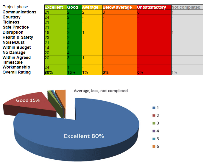 Project performance metrics: table showing project phases and ratings; pie chart illustrating overall ratings (excellent, good, etc.).