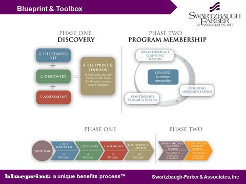 Blue Print Process — Omaha, NE — Swartzbaugh Farber & Associates, Inc. Blue Print Process — Omaha, NE — Swartzbaugh Farber & Associates, Inc.