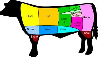 beef cuts — meat market in York County, PA beef cuts — meat market in York County, PA