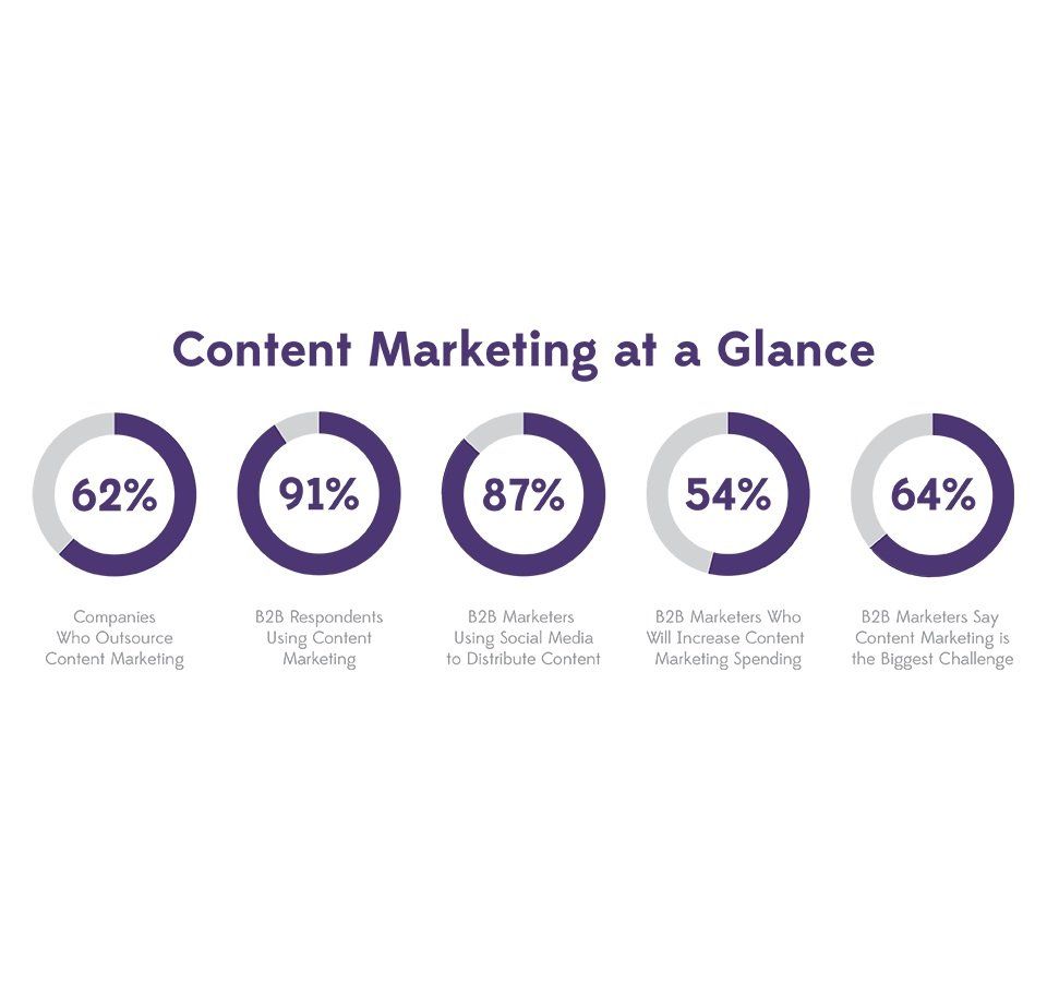 Content marketing by numbers: how much is is it growing in the marketing mix