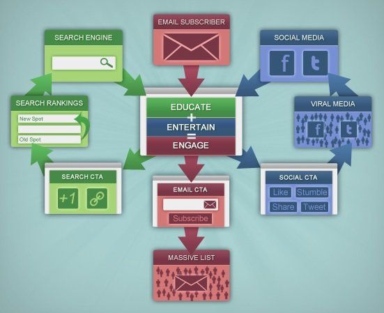 Social media and email marketing should work together