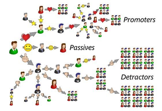 Promotors, passives and detractors in the social media conversation