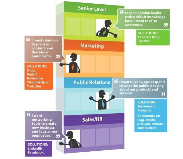 The building blocks of marketing