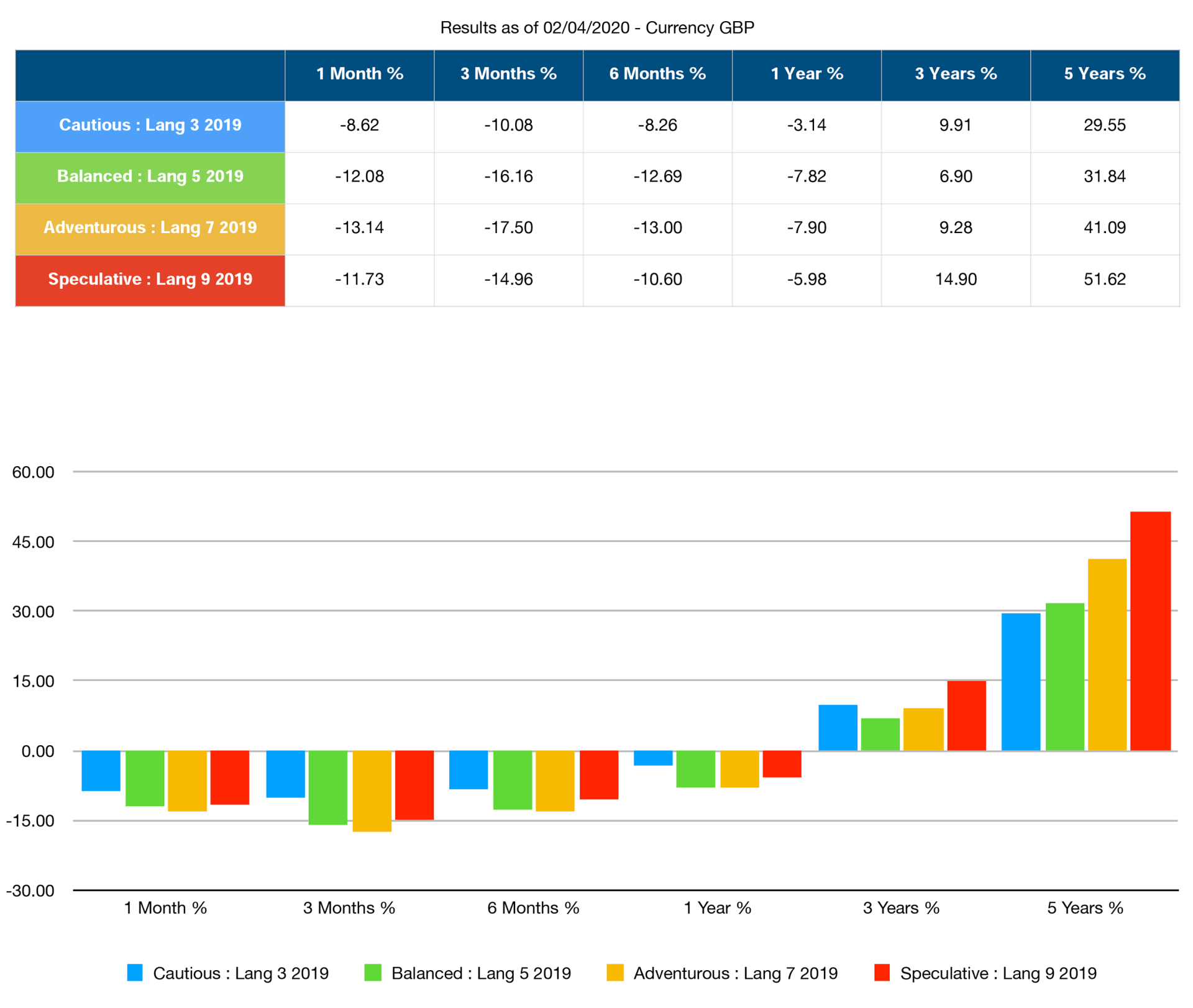 Portfolio results chart with a growth after 5 years