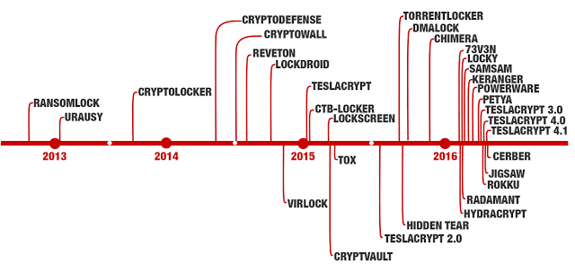 Ransomware