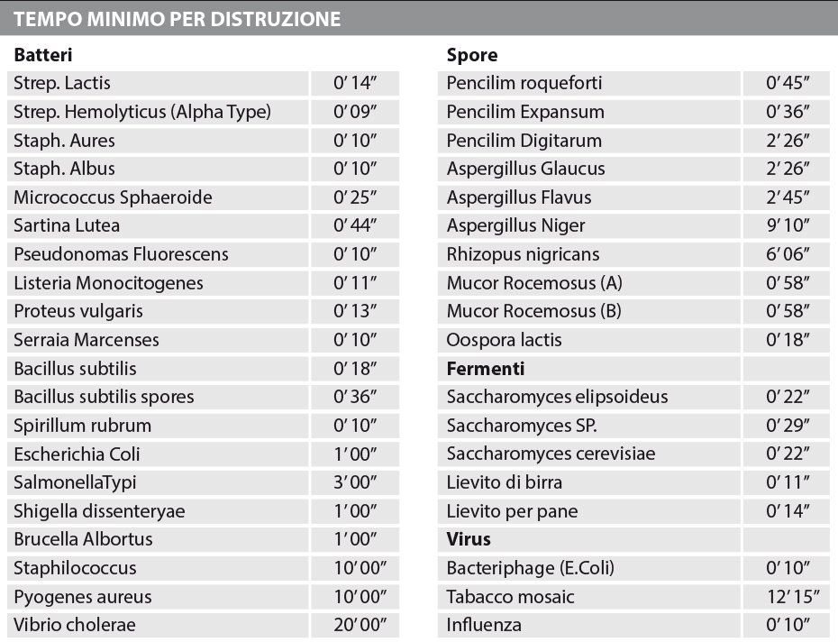 tempi di sterilizzazione