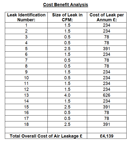 Compressed Air Leak Survey Cost Benefit Table Compressed Air Leak Survey Cost Benefit Table