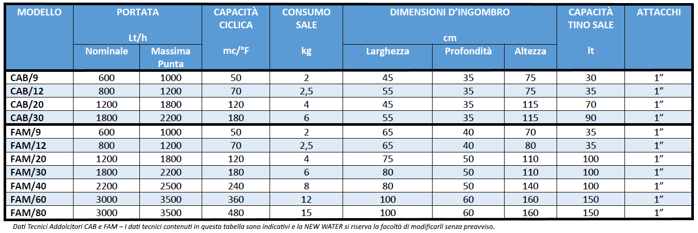 Tabella modelli di addolcitori