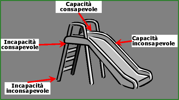apprendimento: dalla incapacità alla capacità