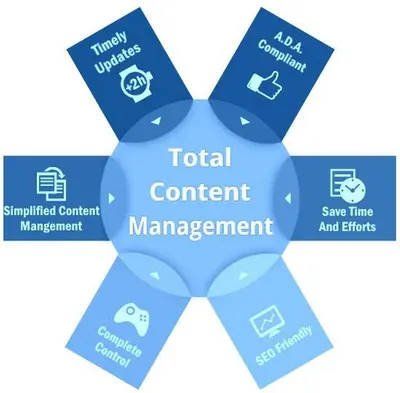 Total Content Management from I Want A Website