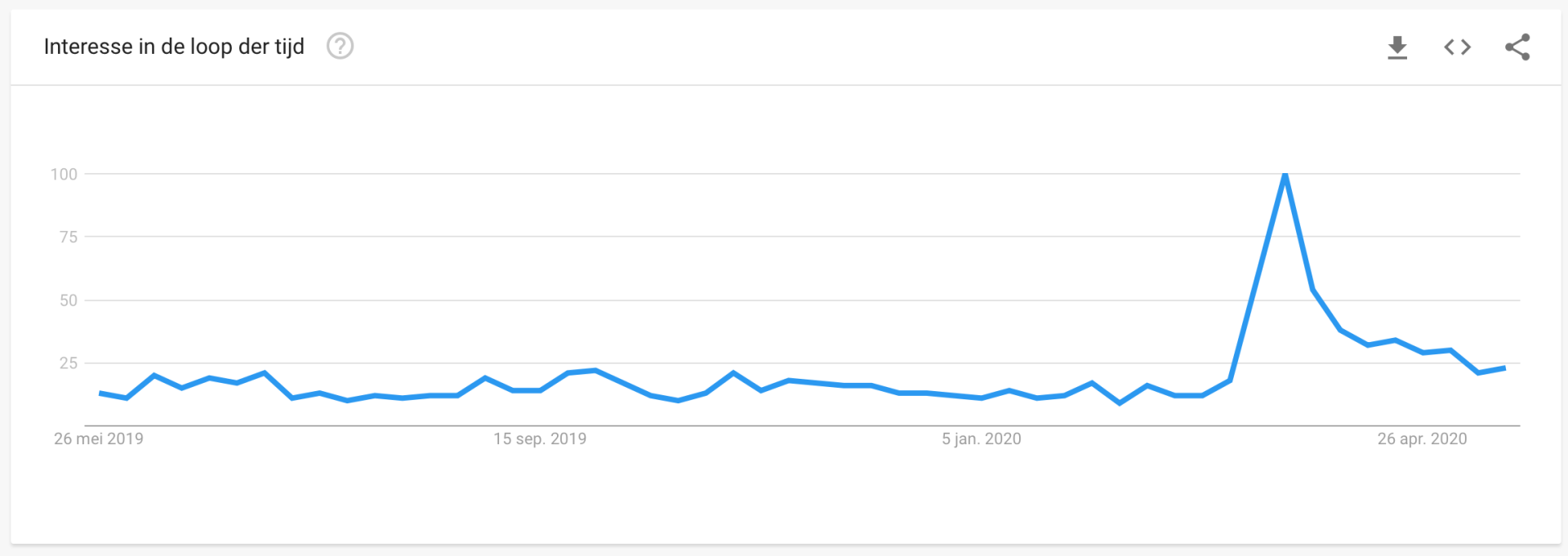 Google Trends Contactloos betalen Google Trends Contactloos betalen