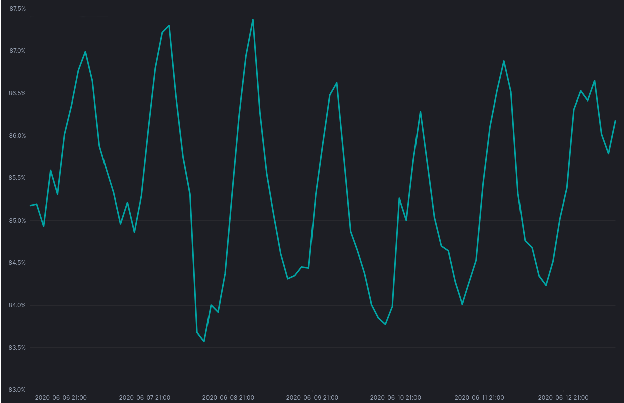 Downtime grafiek van onze runtime-servers na een paar minuten zonder reactie Downtime grafiek van onze runtime-servers na een paar minuten zonder reactie