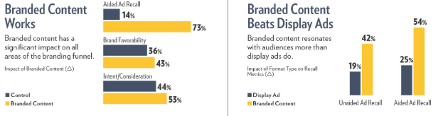 A graph showing branded content works and branded content boats display ads