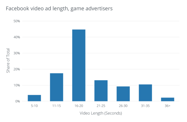 A graph showing the length of facebook video ads for game advertisers