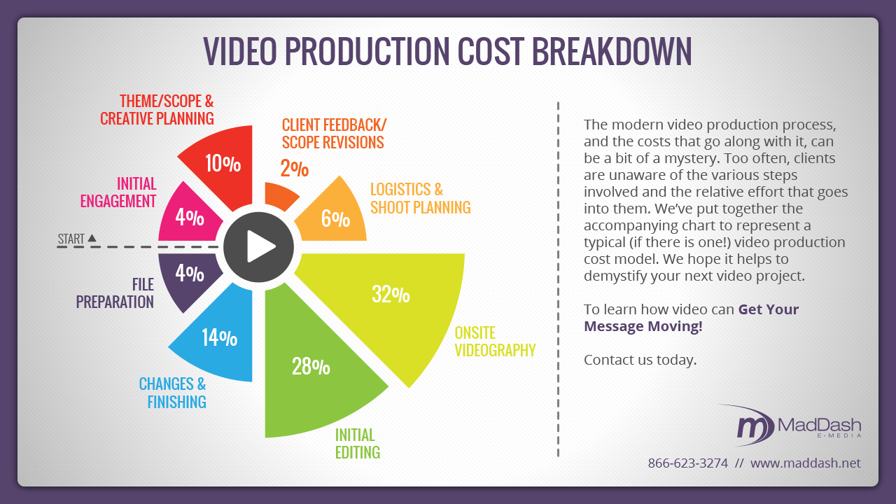 A pie chart showing the video production cost breakdown