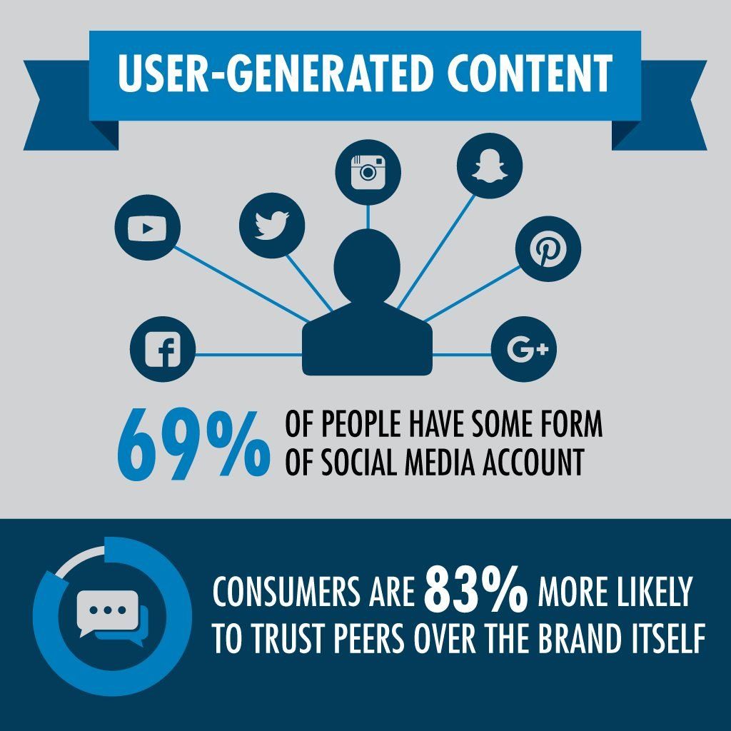 A poster that says user-generated content on it