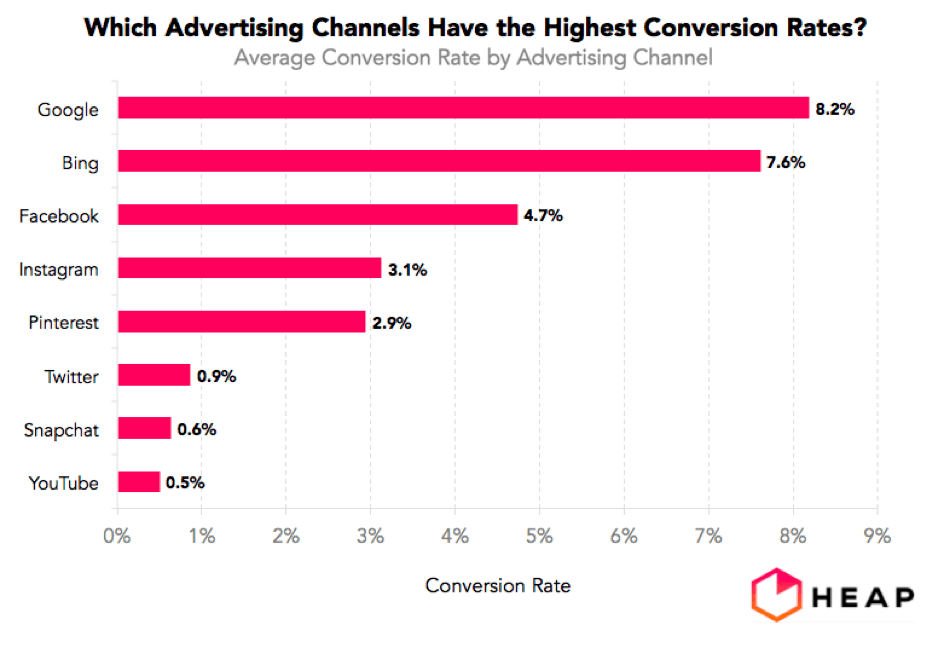 A graph showing which advertising channels have the highest conversion rates