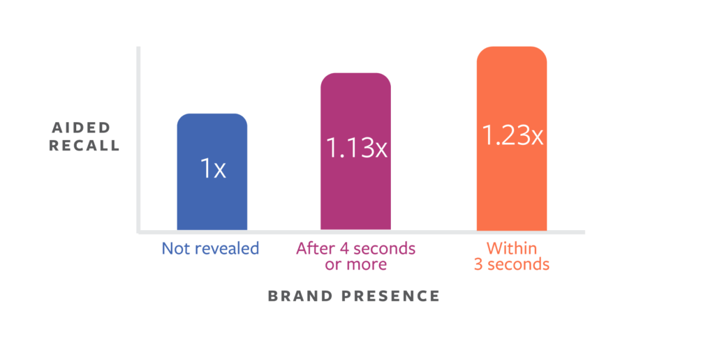 A graph showing the brand presence of a company