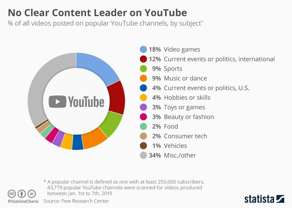 types of videos leading youtube search
