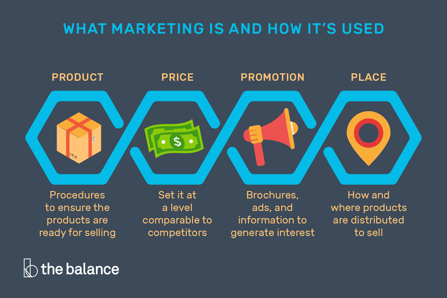 A diagram of what marketing is and how it 's used