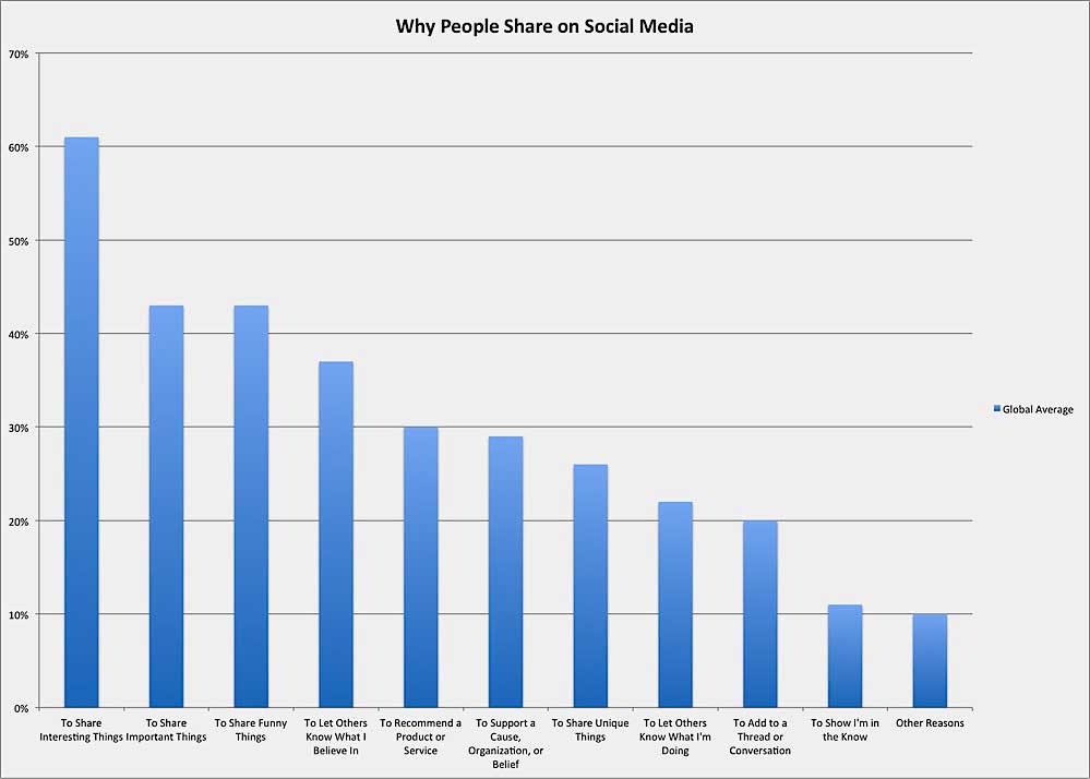 A graph showing the number of people on a social media