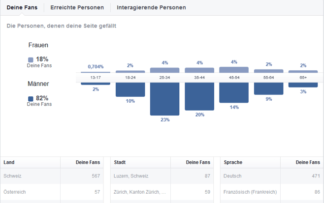 Aufschlüsselung nach Personen in den Facebook-Statistiken. Aufschlüsselung nach Personen in den Facebook-Statistiken.