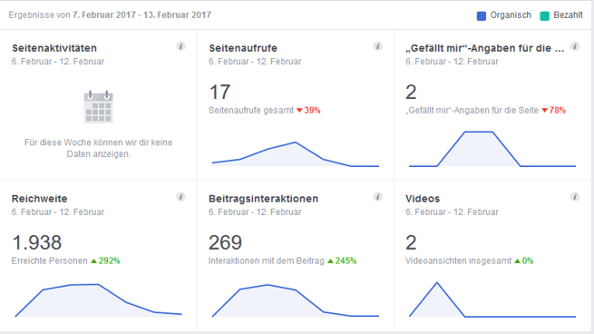 Die Übersicht der ausführlichen Seitenanalysen von Facebook, die man unter „Statistiken“ findet. Jeder dieser Bereiche lässt sich in einem eigenen Reiter nochmals ausführlicher betrachten. Die Übersicht der ausführlichen Seitenanalysen von Facebook, die man unter „Statistiken“ findet. Jeder dieser Bereiche lässt sich in einem eigenen Reiter nochmals ausführlicher betrachten.