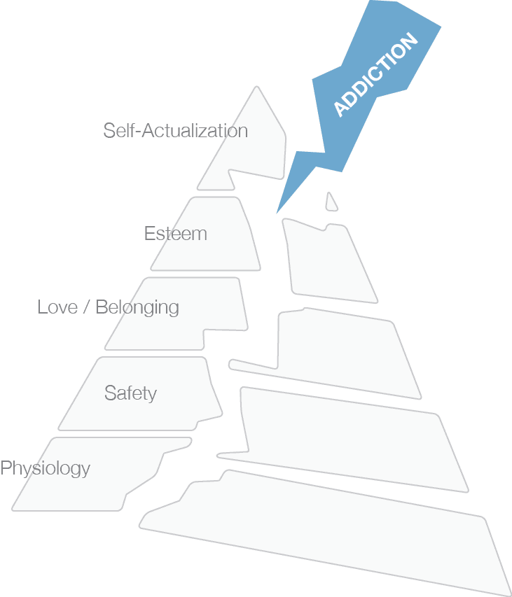 Maslow's Hierarchy of Needs and Addiction
