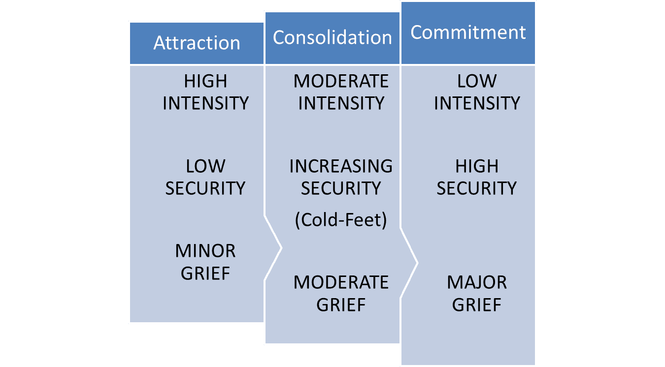 process of grief