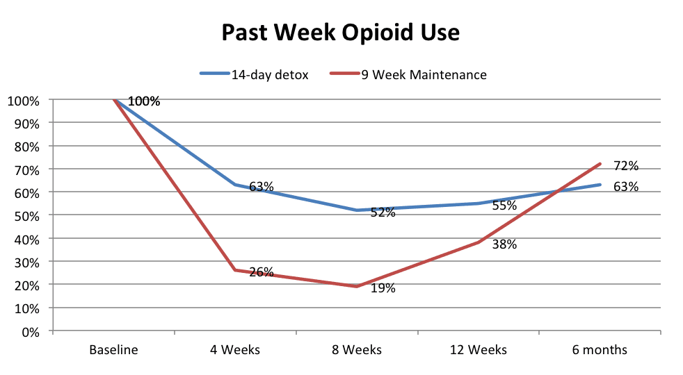 short term suboxone treatment