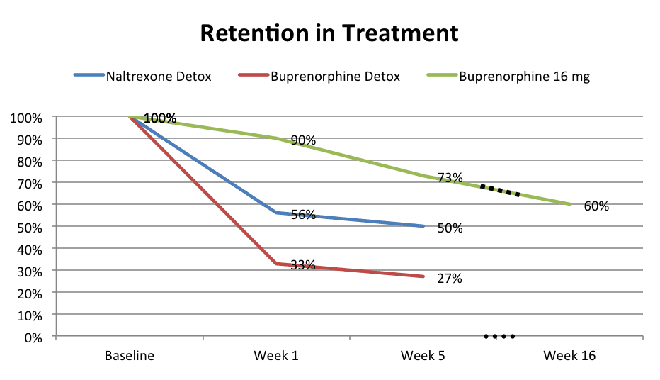 Out-patient treatment