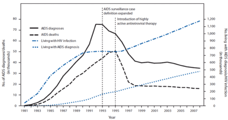Morbidity and Mortality