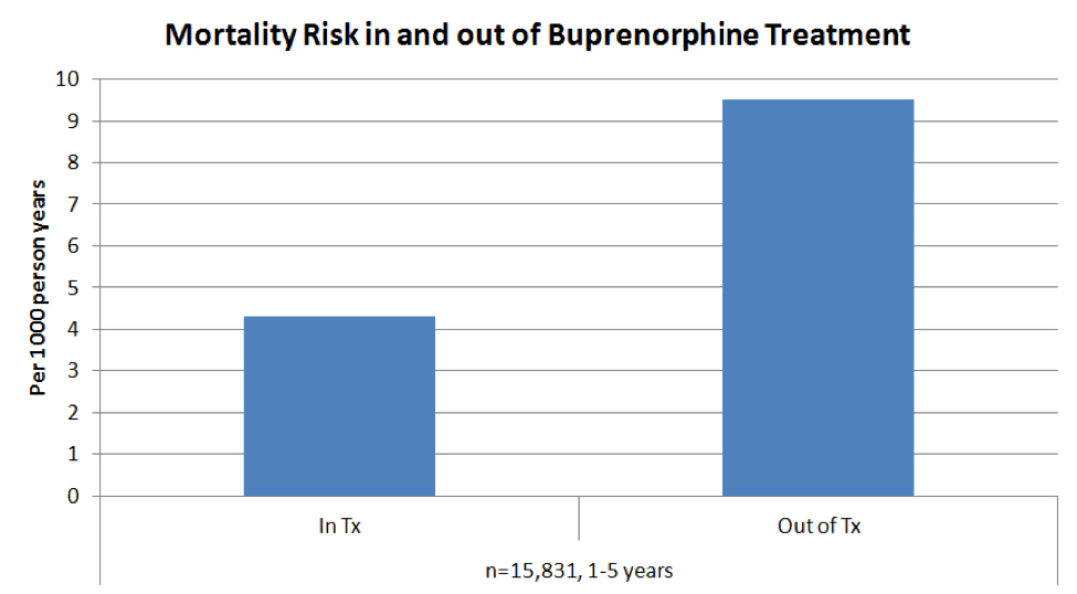 Morbidity Risks