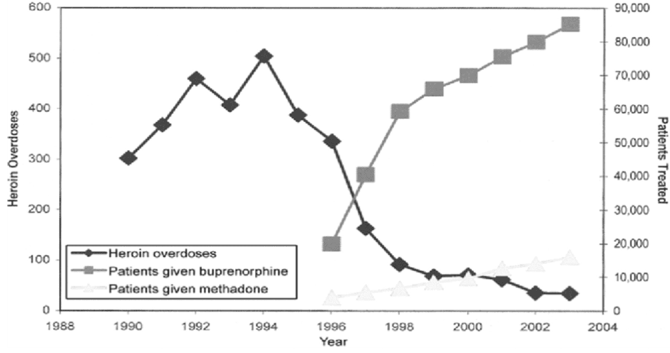 buprenorphine treatment access.