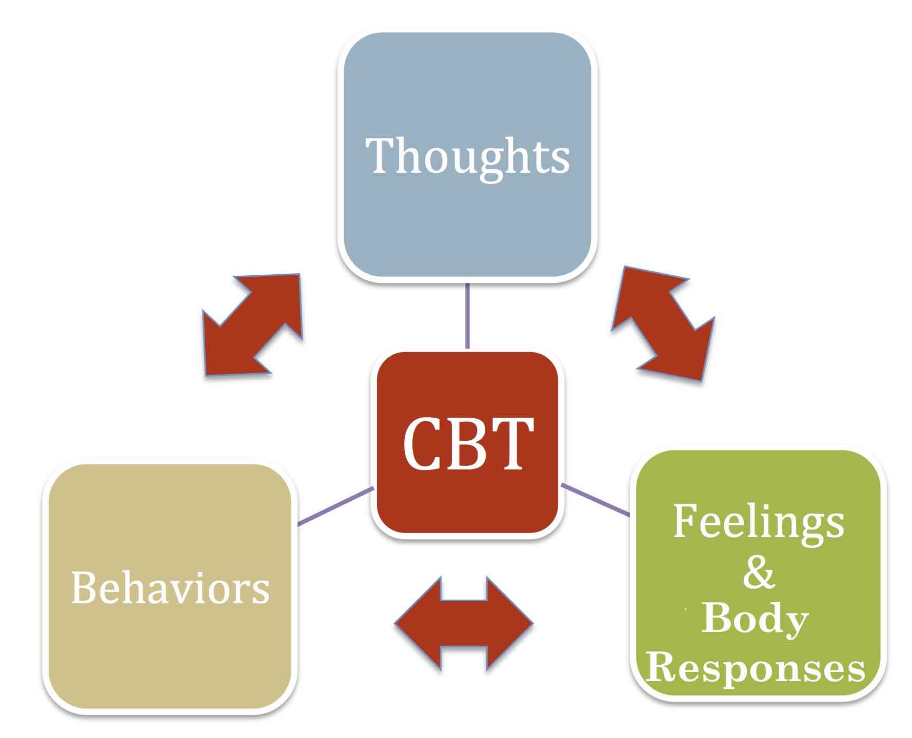 Cognitive Behavioral Therapy