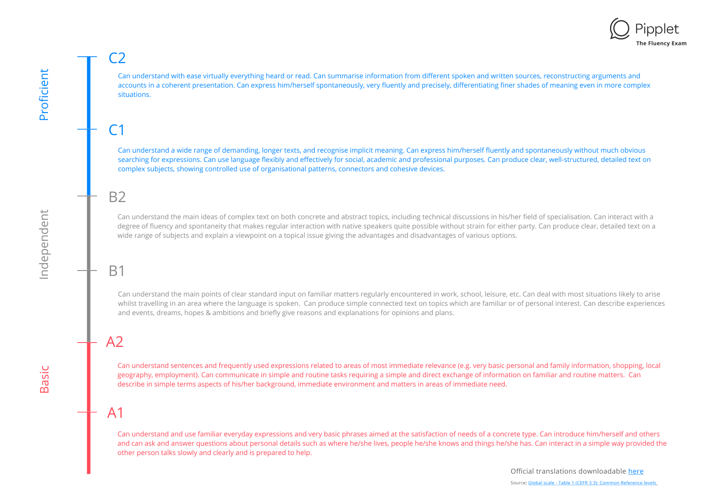 Professional language assessment can give you a detailed look at your strengths and weaknesses
